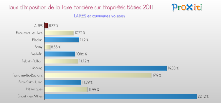 Taux d'imposition de la taxe foncière sur le bati 2011 pour LAIRES et les communes proches Comparaison des taux d'imposition de la taxe foncière sur le bati 2011 pour LAIRES et les communes voisines