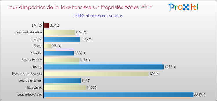 Taux d'imposition de la taxe foncière sur le bati 2012 pour LAIRES et les communes proches Comparaison des taux d'imposition de la taxe foncière sur le bati 2012 pour LAIRES et les communes voisines