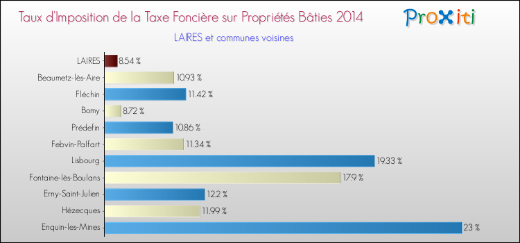 Taux d'imposition de la taxe foncière sur le bati 2014 pour LAIRES et les communes proches Comparaison des taux d'imposition de la taxe foncière sur le bati 2014 pour LAIRES et les communes voisines