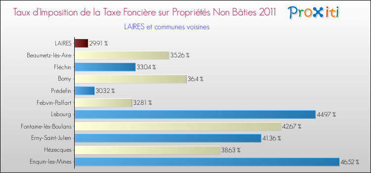 Taux d'imposition de la taxe foncière sur les immeubles et terrains non batis 2011 pour LAIRES et les communes proches Comparaison des taux d'imposition de la taxe foncière sur les immeubles et terrains non batis 2011 pour LAIRES et les communes voisines