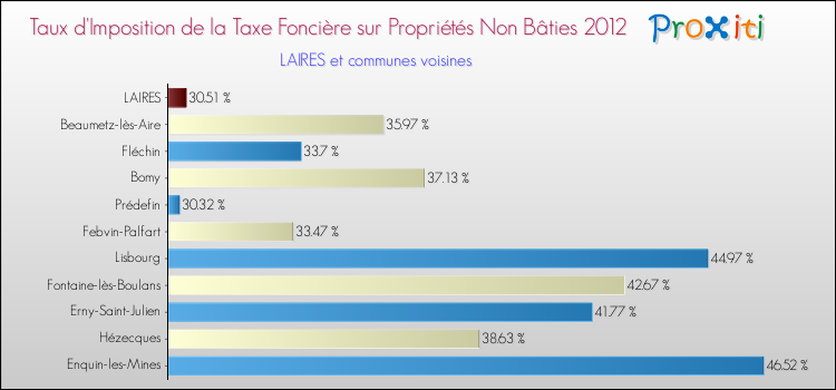 Taux d'imposition de la taxe foncière sur les immeubles et terrains non batis 2012 pour LAIRES et les communes proches Comparaison des taux d'imposition de la taxe foncière sur les immeubles et terrains non batis 2012 pour LAIRES et les communes voisines