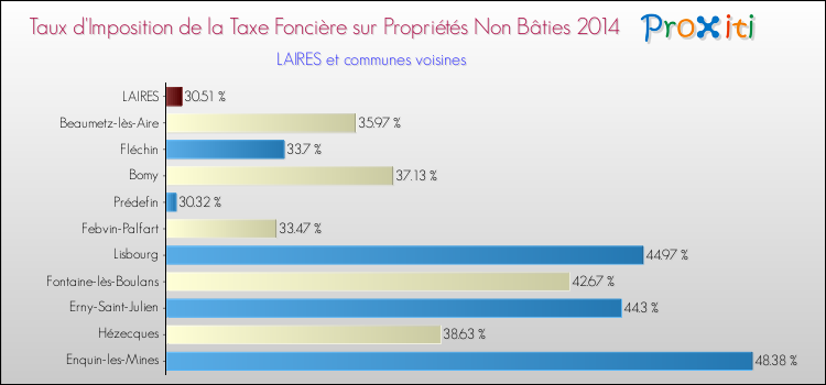 Taux d'imposition de la taxe foncière sur les immeubles et terrains non batis 2014 pour LAIRES et les communes proches Comparaison des taux d'imposition de la taxe foncière sur les immeubles et terrains non batis 2014 pour LAIRES et les communes voisines