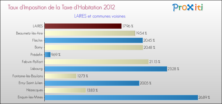 Taux d'imposition de la taxe d'habitation 2012 pour LAIRES et les communes proches Comparaison des taux d'imposition de la taxe d'habitation 2012 pour LAIRES et les communes voisines