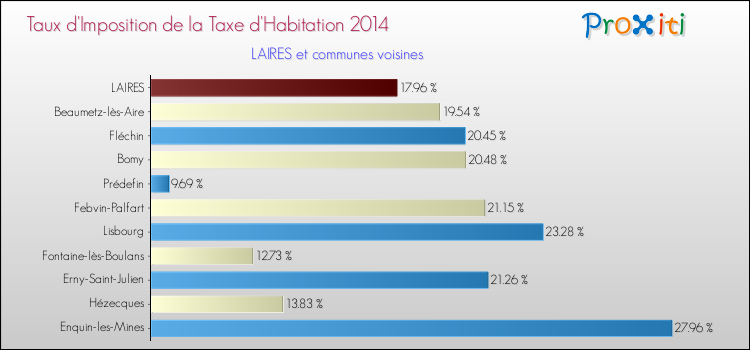 Taux d'imposition de la taxe d'habitation 2014 pour LAIRES et les communes proches Comparaison des taux d'imposition de la taxe d'habitation 2014 pour LAIRES et les communes voisines