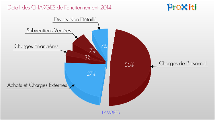 Décomposition des Charges de Fonctionnement 2014 de la commune de LAMBRES Charges de Fonctionnement 2014 pour la commune de LAMBRES
