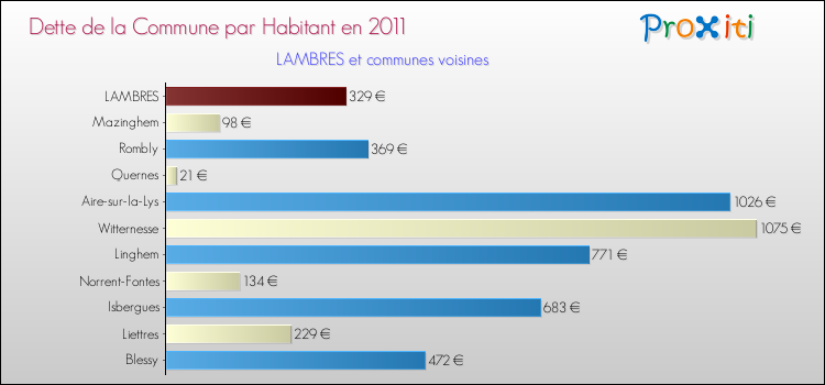 Dette par habitant de la commune en 2011 pour LAMBRES et les communes proches Comparaison de la dette par habitant de la commune en 2011 pour LAMBRES et les communes voisines