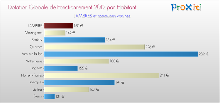 Montant des dotations globales de fonctionnement DGF par Habitant pour LAMBRES et les communes proches Comparaison des des dotations globales de fonctionnement DGF par habitant pour LAMBRES et les communes voisines