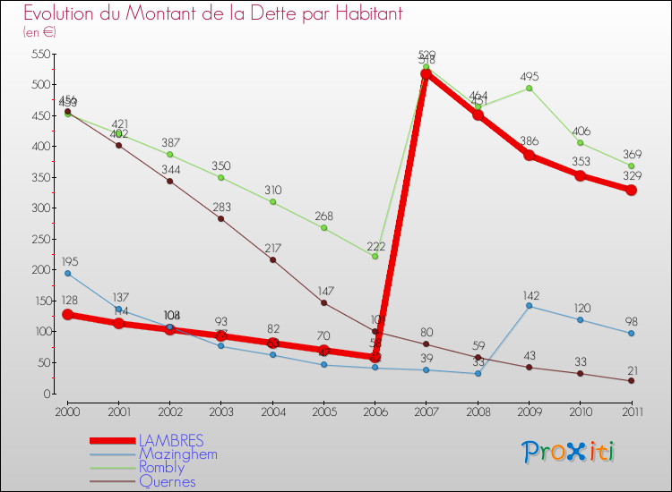 Evolution de la dette par habitant pour la commune de LAMBRES et les communes proches Comparaison de la dette par habitant pour LAMBRES et les communes voisines
