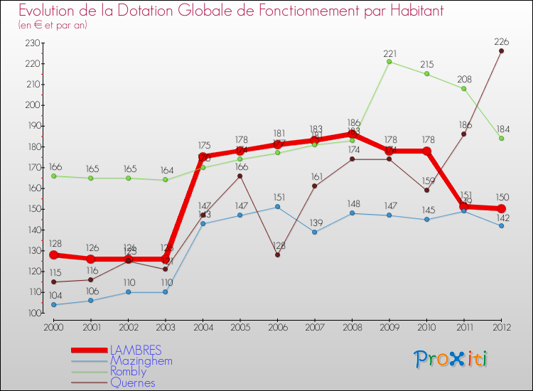 Evolution et montant de la dotation globale de fonctionnement par Habitant pour LAMBRES et les communes proches Comparaison des dotations globales de fonctionnement par habitant pour LAMBRES et les communes voisines