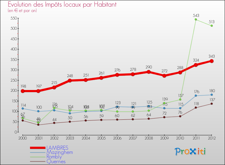 Evolution et montant des impôts locaux par Habitant pour LAMBRES et les communes proches Comparaison des impôts locaux par habitant pour LAMBRES et les communes voisines