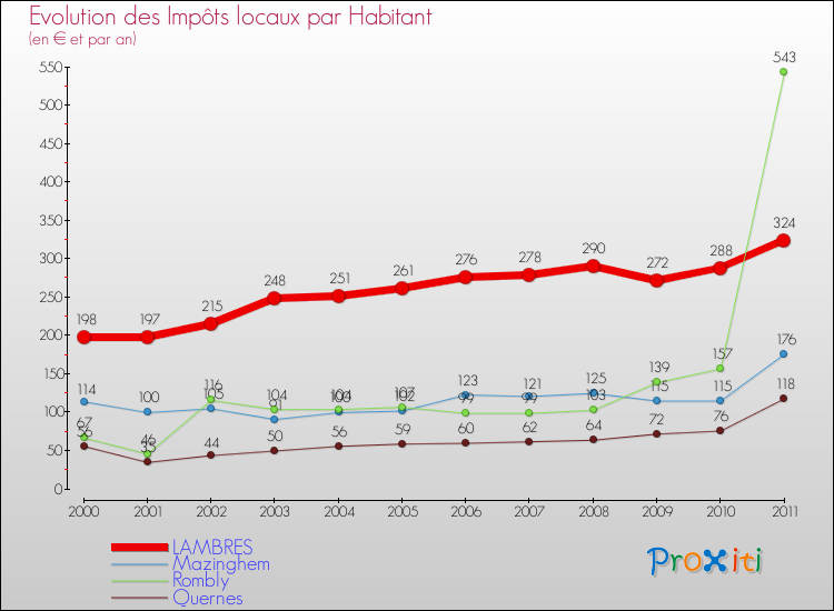 Evolution et montant des impôts locaux par Habitant pour LAMBRES et les communes proches Comparaison des impôts locaux par habitant pour LAMBRES et les communes voisines