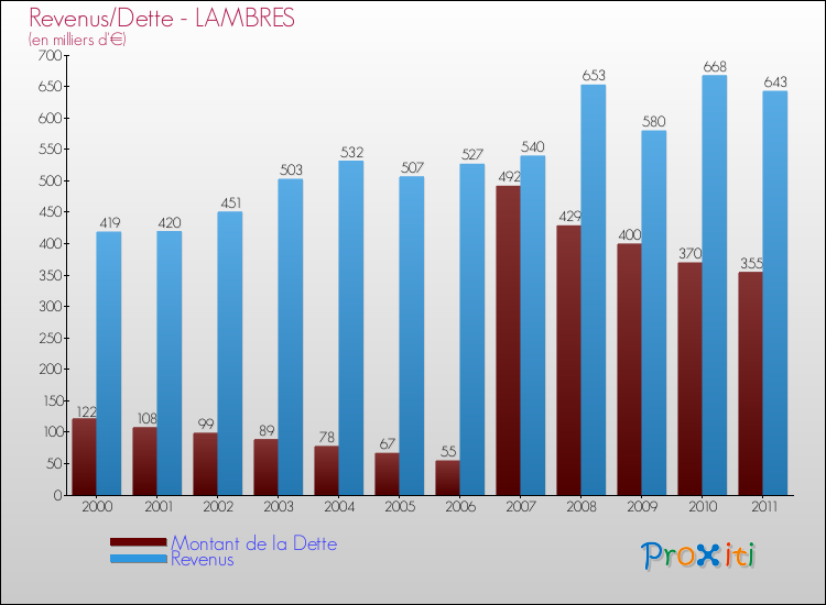 Evolution comparée de la dette et des revenus pour la commune de LAMBRES de 2000 à 2011 Comparaison de la dette et des revenus pour LAMBRES de 2000 à 2011