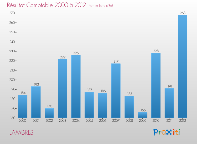 Evolution du résultat comptable pour la commune de LAMBRES de 2000 à 2012 Evolution du résultat comptable pour LAMBRES de 2000 à 2012