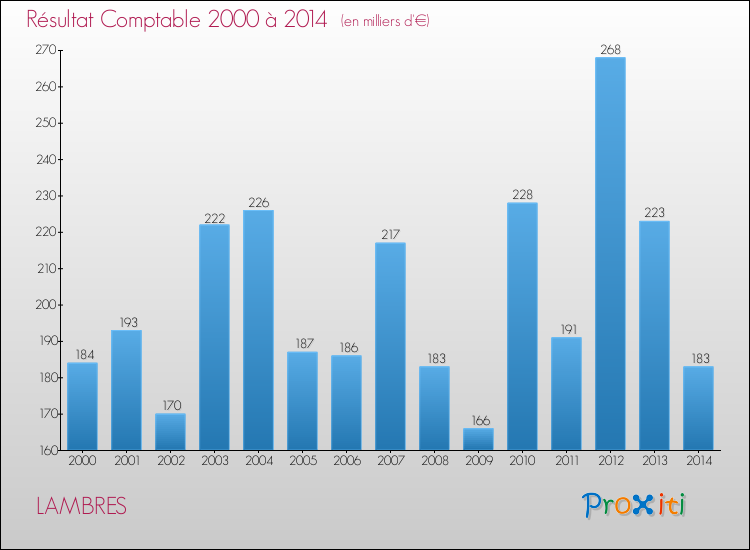 Evolution du résultat comptable pour la commune de LAMBRES de 2000 à 2014 Evolution du résultat comptable pour LAMBRES de 2000 à 2014
