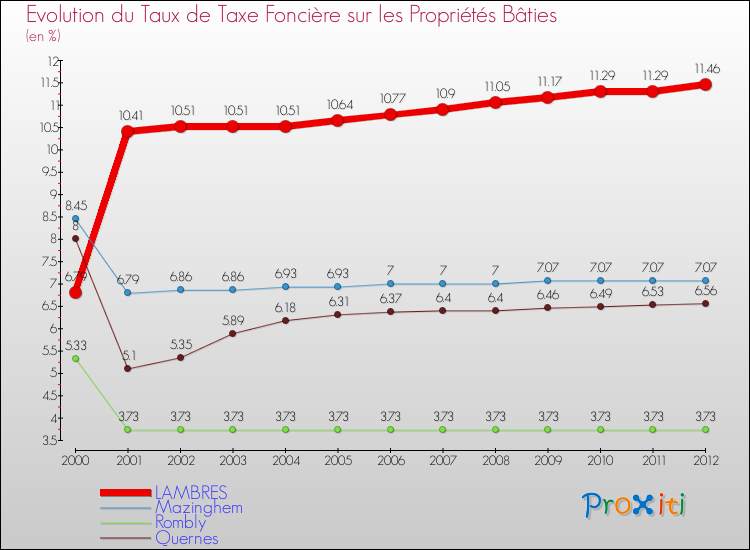 Evolution du taux de la taxe foncière sur le bati pour LAMBRES et les communes proches de 2000 à 2012 Comparaison des taux de taxe foncière sur le bati pour LAMBRES et les communes voisines de 2000 à 2012