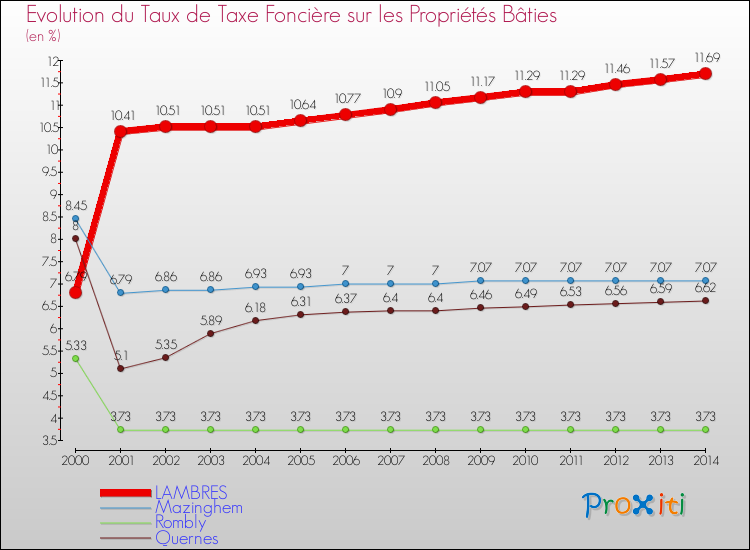 Evolution du taux de la taxe foncière sur le bati pour LAMBRES et les communes proches de 2000 à 2014 Comparaison des taux de taxe foncière sur le bati pour LAMBRES et les communes voisines de 2000 à 2014