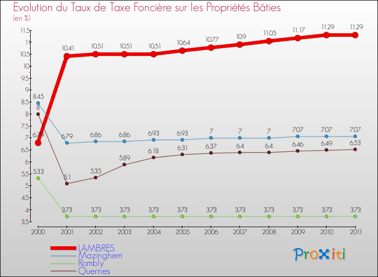 Evolution du taux de la taxe foncière sur le bati pour LAMBRES et les communes proches Comparaison des taux de taxe foncière sur le bati pour LAMBRES et les communes voisines