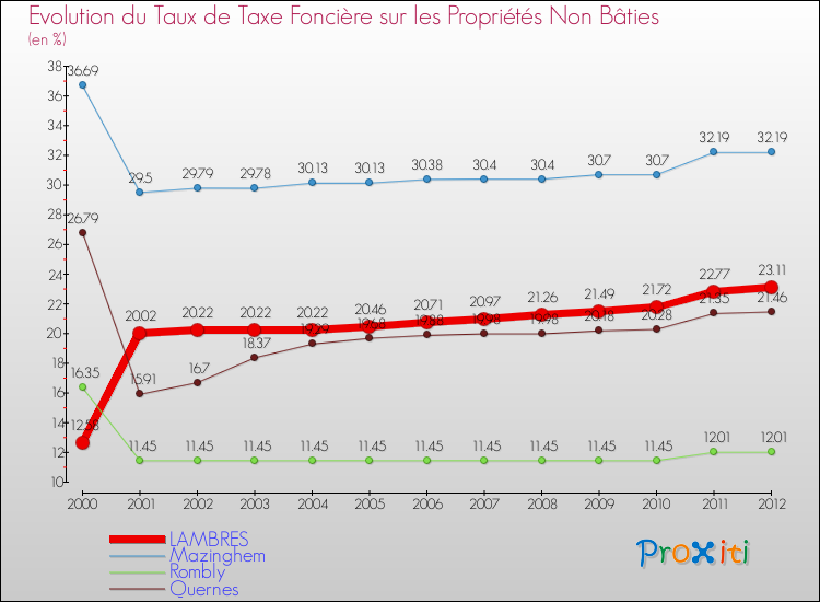 Evolution du taux de la taxe foncière sur les immeubles et terrains non batis pour LAMBRES et les communes proches de 2000 à 2012 Comparaison des taux de la taxe foncière sur les immeubles et terrains non batis pour LAMBRES et les communes voisines de 2000 à 2012