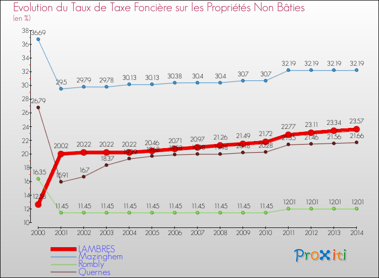 Evolution du taux de la taxe foncière sur les immeubles et terrains non batis pour LAMBRES et les communes proches de 2000 à 2014 Comparaison des taux de la taxe foncière sur les immeubles et terrains non batis pour LAMBRES et les communes voisines de 2000 à 2014