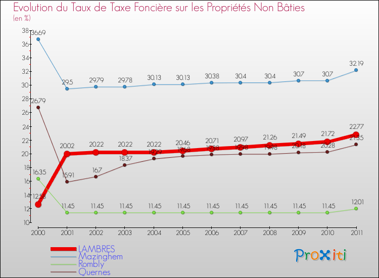 Evolution du taux de la taxe foncière sur les immeubles et terrains non batis pour LAMBRES et les communes proches Comparaison des taux de la taxe foncière sur les immeubles et terrains non batis pour LAMBRES et les communes voisines