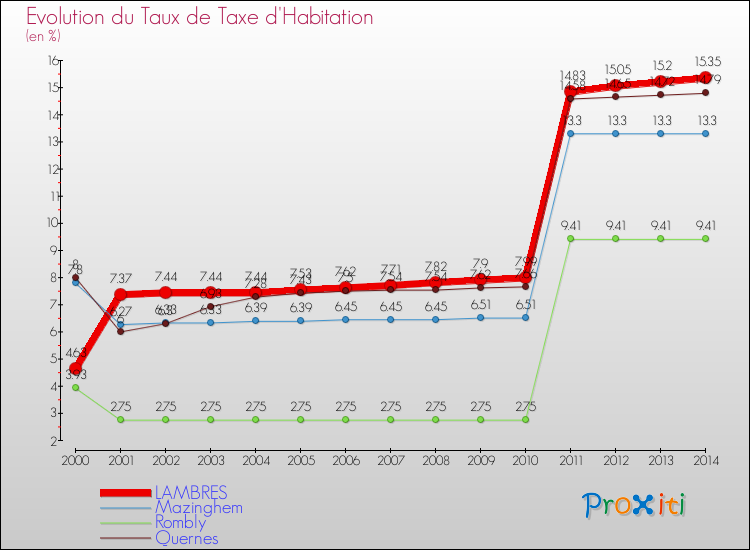 Evolution du taux de la taxe d'habitation pour LAMBRES et les communes proches de 2000 à 2014 Comparaison des taux de la taxe d'habitation pour LAMBRES et les communes voisines de 2000 à 2014