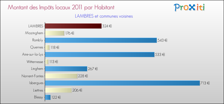 Montant des impôts locaux par Habitant pour LAMBRES et les communes proches Comparaison des impôts locaux par habitant pour LAMBRES et les communes voisines