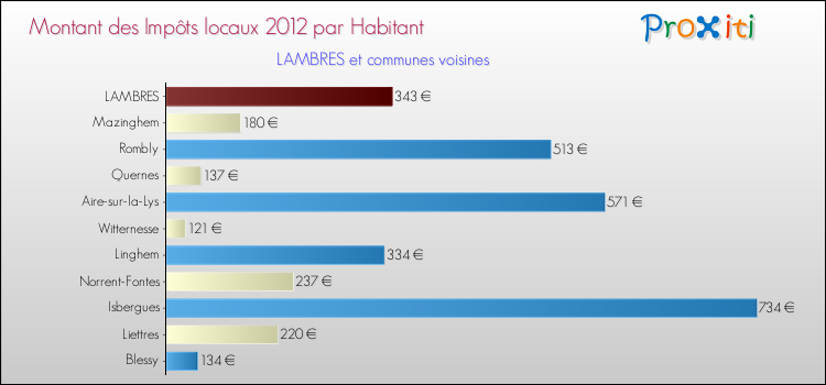 Montant des impôts locaux par Habitant pour LAMBRES et les communes proches Comparaison des impôts locaux par habitant pour LAMBRES et les communes voisines