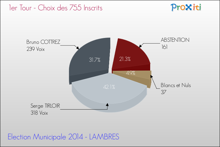 Résultats par rapport aux inscrits au 1er Tour des Elections Municipales 2014 de la commune de LAMBRES Elections Municipales 2014 - Résultats par rapport aux inscrits au 1er Tour pour la commune de LAMBRES