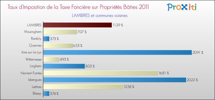 Taux d'imposition de la taxe foncière sur le bati 2011 pour LAMBRES et les communes proches Comparaison des taux d'imposition de la taxe foncière sur le bati 2011 pour LAMBRES et les communes voisines