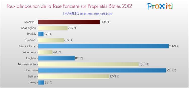 Taux d'imposition de la taxe foncière sur le bati 2012 pour LAMBRES et les communes proches Comparaison des taux d'imposition de la taxe foncière sur le bati 2012 pour LAMBRES et les communes voisines