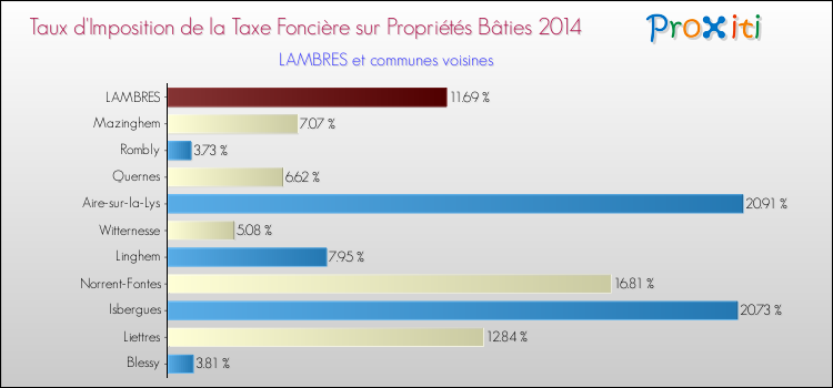 Taux d'imposition de la taxe foncière sur le bati 2014 pour LAMBRES et les communes proches Comparaison des taux d'imposition de la taxe foncière sur le bati 2014 pour LAMBRES et les communes voisines