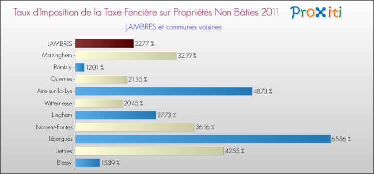 Taux d'imposition de la taxe foncière sur les immeubles et terrains non batis 2011 pour LAMBRES et les communes proches Comparaison des taux d'imposition de la taxe foncière sur les immeubles et terrains non batis 2011 pour LAMBRES et les communes voisines