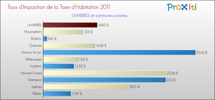 Taux d'imposition de la taxe d'habitation 2011 pour LAMBRES et les communes proches Comparaison des taux d'imposition de la taxe d'habitation 2011 pour LAMBRES et les communes voisines