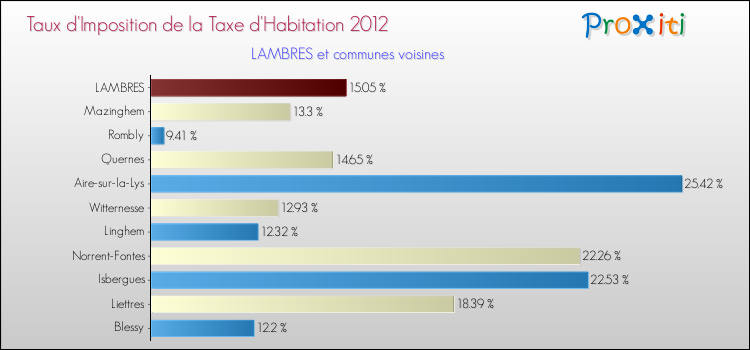 Taux d'imposition de la taxe d'habitation 2012 pour LAMBRES et les communes proches Comparaison des taux d'imposition de la taxe d'habitation 2012 pour LAMBRES et les communes voisines