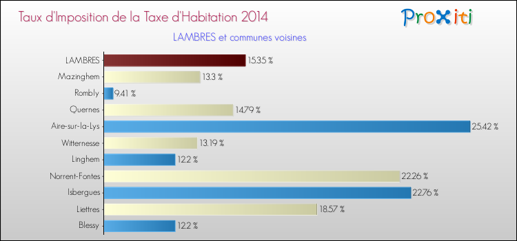 Taux d'imposition de la taxe d'habitation 2014 pour LAMBRES et les communes proches Comparaison des taux d'imposition de la taxe d'habitation 2014 pour LAMBRES et les communes voisines