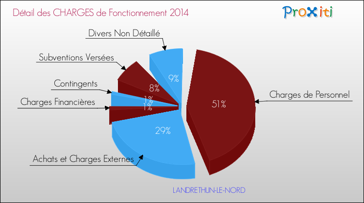 Décomposition des Charges de Fonctionnement 2014 de la commune de LANDRETHUN-LE-NORD Charges de Fonctionnement 2014 pour la commune de LANDRETHUN-LE-NORD