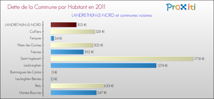 Dette par habitant de la commune en 2011 pour LANDRETHUN-LE-NORD et les communes proches Comparaison de la dette par habitant de la commune en 2011 pour LANDRETHUN-LE-NORD et les communes voisines