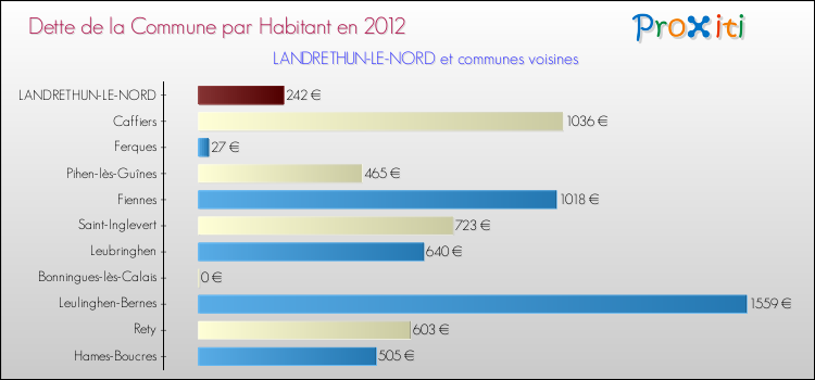 Dette par habitant de la commune en 2012 pour LANDRETHUN-LE-NORD et les communes proches Comparaison de la dette par habitant de la commune en 2012 pour LANDRETHUN-LE-NORD et les communes voisines