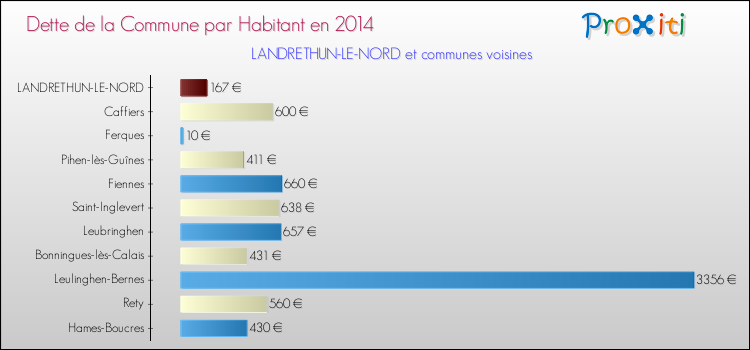 Dette par habitant de la commune en 2014 pour LANDRETHUN-LE-NORD et les communes proches Comparaison de la dette par habitant de la commune en 2014 pour LANDRETHUN-LE-NORD et les communes voisines