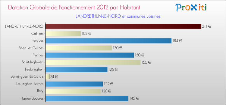 Montant des dotations globales de fonctionnement DGF par Habitant pour LANDRETHUN-LE-NORD et les communes proches Comparaison des des dotations globales de fonctionnement DGF par habitant pour LANDRETHUN-LE-NORD et les communes voisines