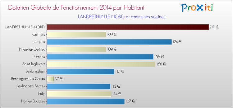 Montant des dotations globales de fonctionnement DGF par Habitant pour LANDRETHUN-LE-NORD et les communes proches en 2014. Comparaison des des dotations globales de fonctionnement DGF par habitant pour LANDRETHUN-LE-NORD et les communes voisines en 2014.