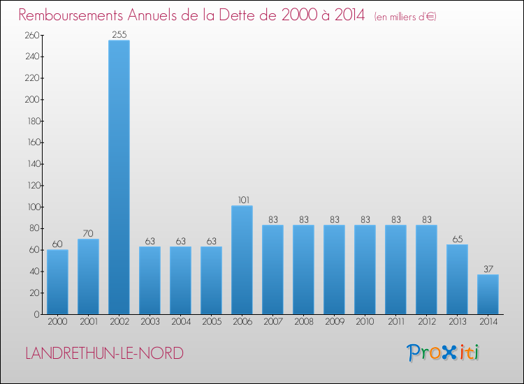 Evolution de l'annuité de la dette pour la commune de LANDRETHUN-LE-NORD de 2000 à 2014 Annuités de la dette pour LANDRETHUN-LE-NORD de 2000 à 2014
