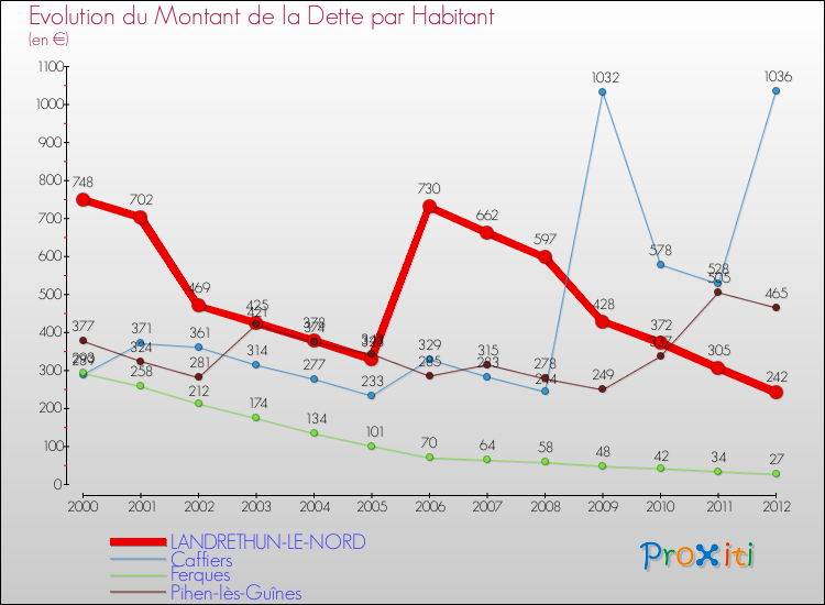 Evolution de la dette par habitant pour la commune de LANDRETHUN-LE-NORD et les communes proches de 2000 à 2012 Comparaison de la dette par habitant pour LANDRETHUN-LE-NORD et les communes voisines de 2000 à 2012