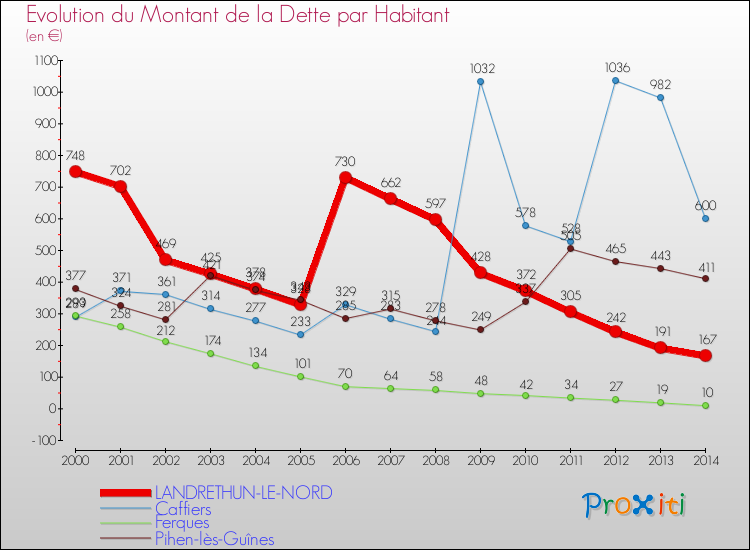 Evolution de la dette par habitant pour la commune de LANDRETHUN-LE-NORD et les communes proches de 2000 à 2014 Comparaison de la dette par habitant pour LANDRETHUN-LE-NORD et les communes voisines de 2000 à 2014