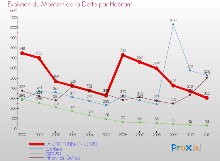 Evolution de la dette par habitant pour la commune de LANDRETHUN-LE-NORD et les communes proches Comparaison de la dette par habitant pour LANDRETHUN-LE-NORD et les communes voisines