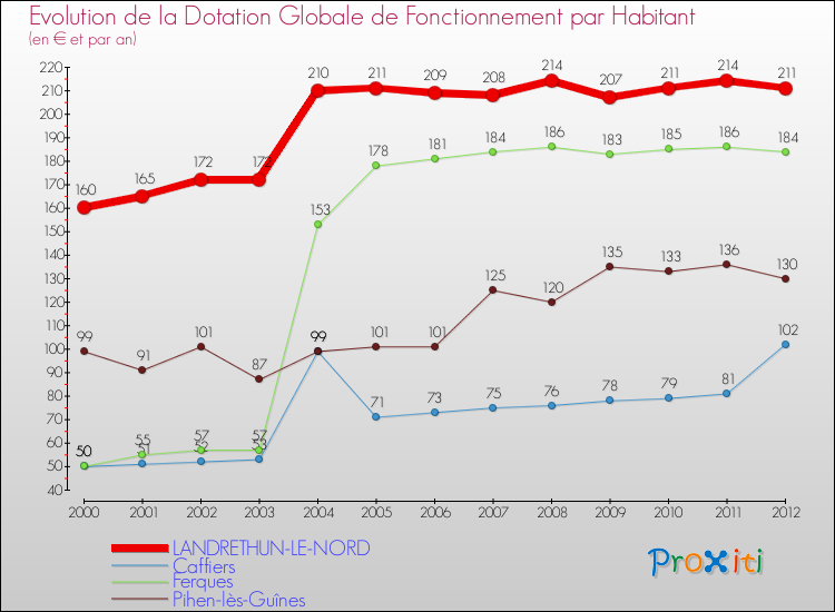 Evolution et montant de la dotation globale de fonctionnement par Habitant pour LANDRETHUN-LE-NORD et les communes proches Comparaison des dotations globales de fonctionnement par habitant pour LANDRETHUN-LE-NORD et les communes voisines