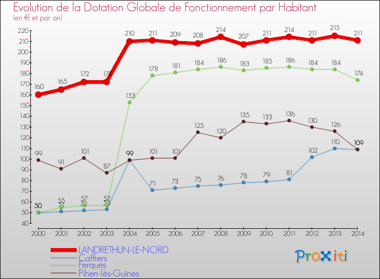 Evolution et montant de la dotation globale de fonctionnement par Habitant pour LANDRETHUN-LE-NORD et les communes proches de 2000 à 2014. Comparaison des dotations globales de fonctionnement par habitant pour LANDRETHUN-LE-NORD et les communes voisines de 2000 à 2014.