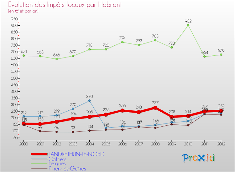 Evolution et montant des impôts locaux par Habitant pour LANDRETHUN-LE-NORD et les communes proches Comparaison des impôts locaux par habitant pour LANDRETHUN-LE-NORD et les communes voisines