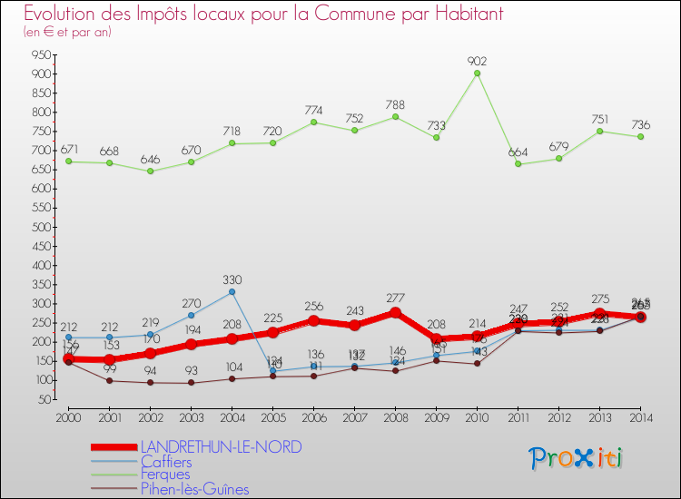 Evolution et montant des impôts locaux par Habitant pour LANDRETHUN-LE-NORD et les communes proches de 2000 à 2014 Comparaison des impôts locaux par habitant pour LANDRETHUN-LE-NORD et les communes voisines de 2000 à 2014