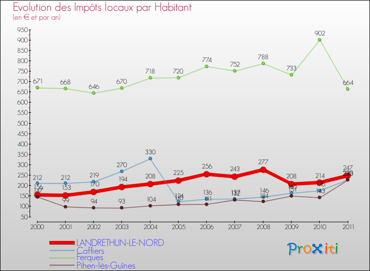 Evolution et montant des impôts locaux par Habitant pour LANDRETHUN-LE-NORD et les communes proches Comparaison des impôts locaux par habitant pour LANDRETHUN-LE-NORD et les communes voisines